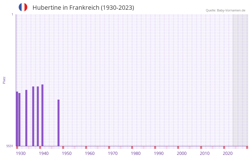 Hubertine in der Vornamen-Hitliste von Frankreich (1930-2023)