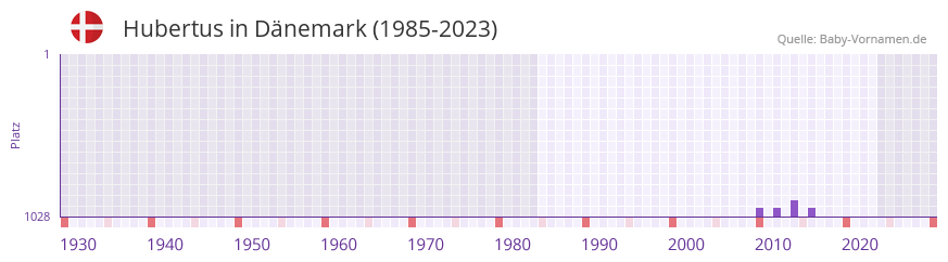 Hubertus in der Vornamen-Hitliste von Dnemark (1985-2023)