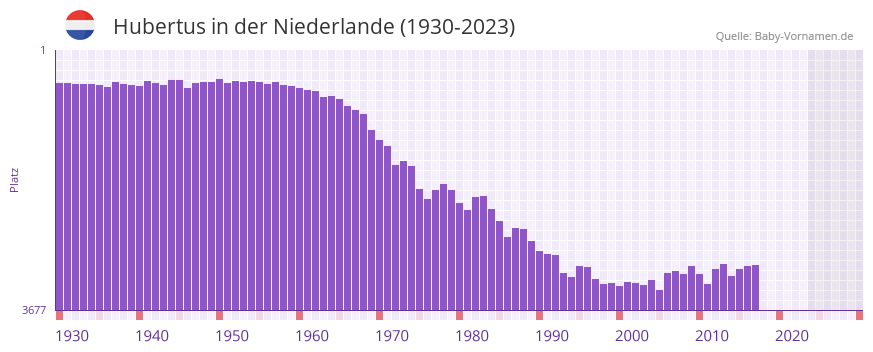 Hubertus in der Vornamen-Hitliste von der Niederlande (1930-2023)