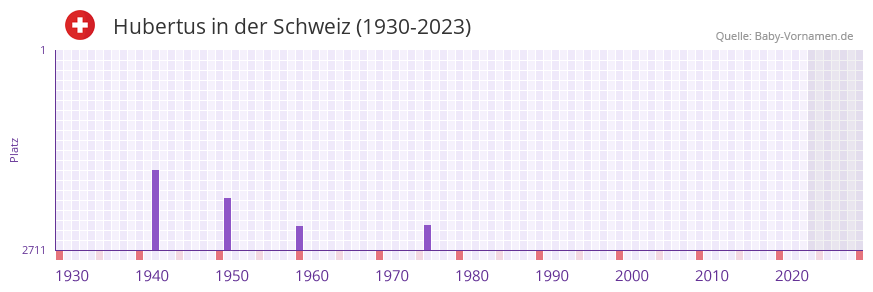 Hubertus in der Vornamen-Hitliste von der Schweiz (1930-2023)