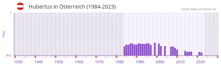 Hubertus in der Vornamen-Hitliste von sterreich (1984-2023)