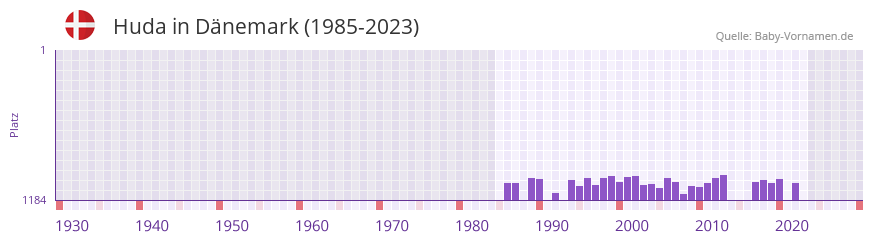 Huda in der Vornamen-Hitliste von Dnemark (1985-2023)