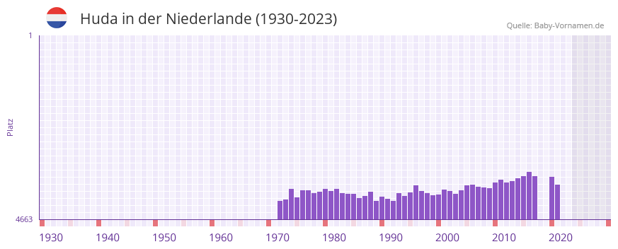 Huda in der Vornamen-Hitliste von der Niederlande (1930-2023)