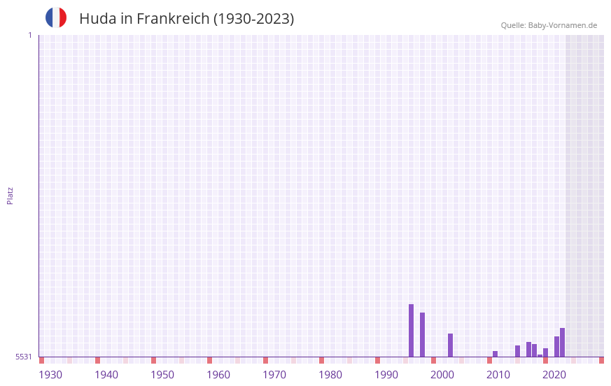 Huda in der Vornamen-Hitliste von Frankreich (1930-2023)