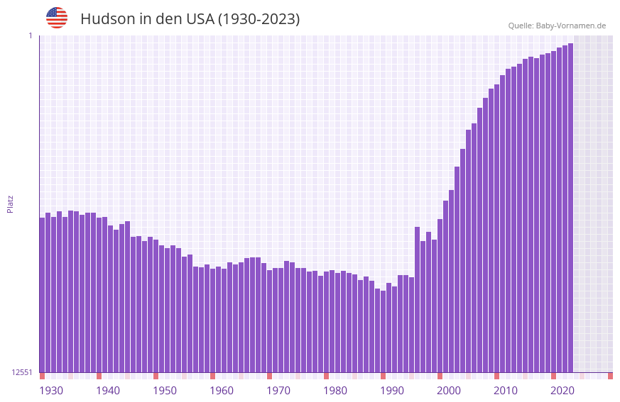 Hudson in der Vornamen-Hitliste von den USA (1930-2023)
