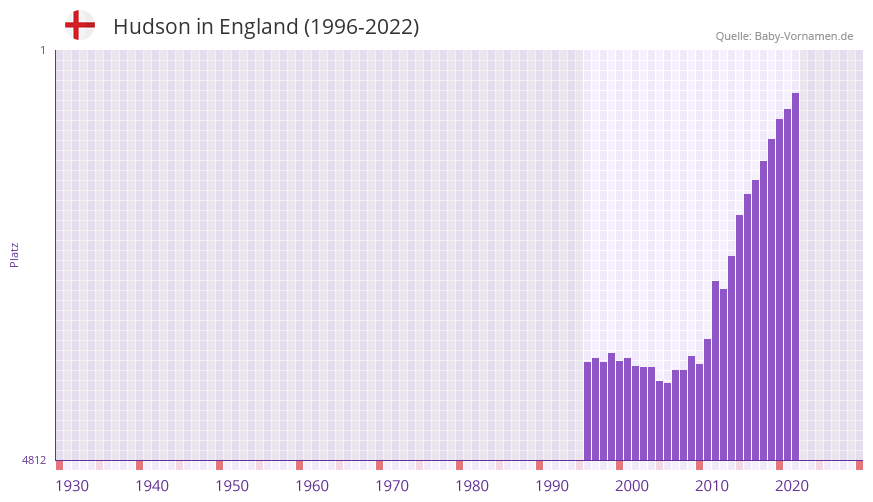Hudson in der Vornamen-Hitliste von England (1996-2022)