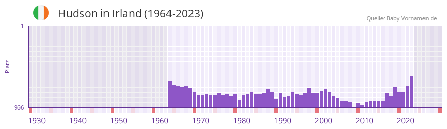 Hudson in der Vornamen-Hitliste von Irland (1964-2023)