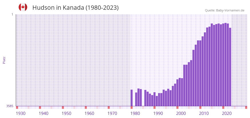 Hudson in der Vornamen-Hitliste von Kanada (1980-2023)