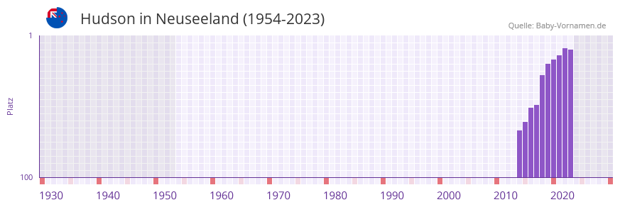 Hudson in der Vornamen-Hitliste von Neuseeland (1954-2023)