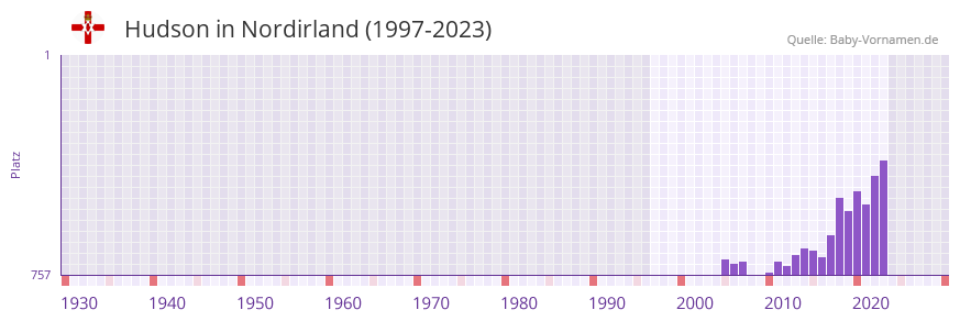 Hudson in der Vornamen-Hitliste von Nordirland (1997-2023)