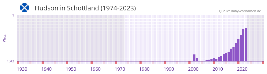 Hudson in der Vornamen-Hitliste von Schottland (1974-2023)
