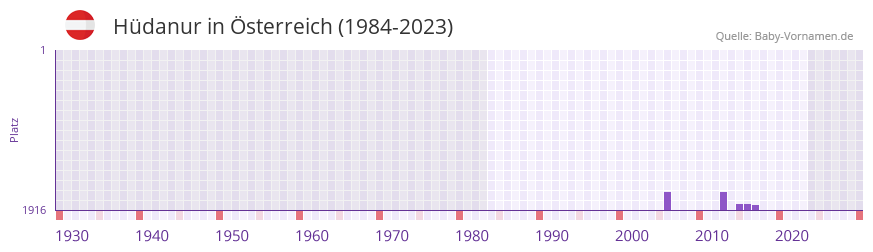 Hüdanur in der Vornamen-Hitliste von Österreich (1984-2023) Hüdanur in der Vornamen-Hitliste von Österreich (1984-2023)