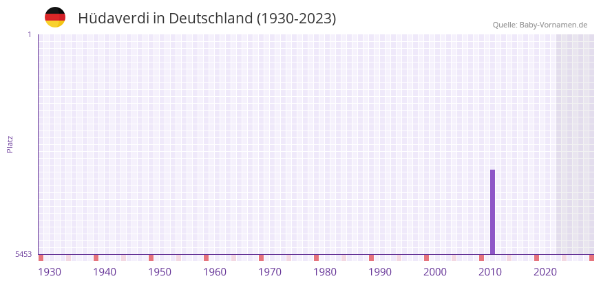 Hdaverdi in der Vornamen-Hitliste von Deutschland (1930-2023)