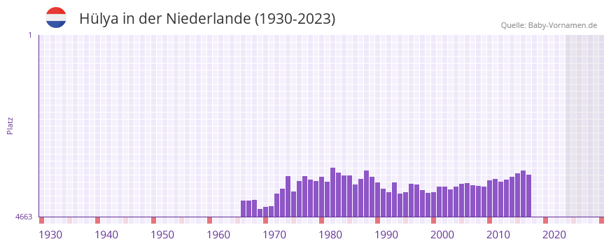 Hlya in der Vornamen-Hitliste von der Niederlande (1930-2023)