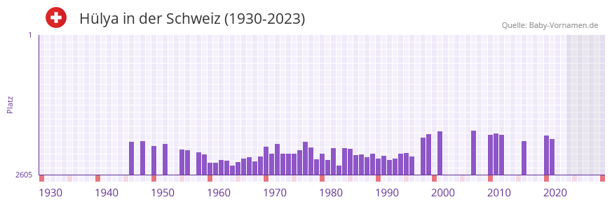 Hlya in der Vornamen-Hitliste von der Schweiz (1930-2023)