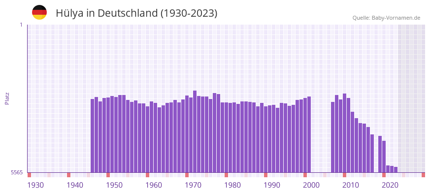 Hlya in der Vornamen-Hitliste von Deutschland (1930-2023)