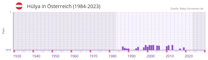 Hlya in der Vornamen-Hitliste von sterreich (1984-2023)