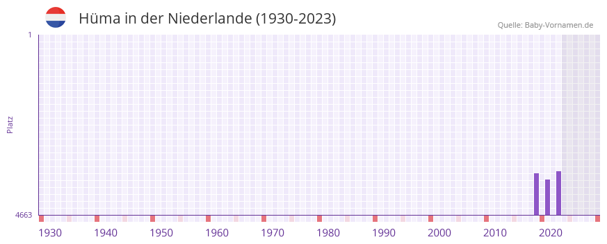 Hma in der Vornamen-Hitliste von der Niederlande (1930-2023)