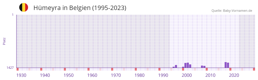 Hmeyra in der Vornamen-Hitliste von Belgien (1995-2023)