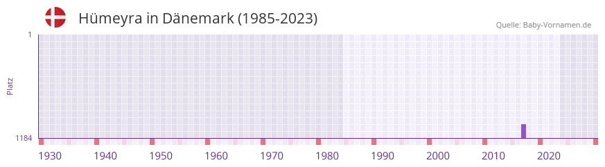 Hmeyra in der Vornamen-Hitliste von Dnemark (1985-2023)