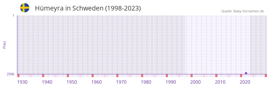 Hmeyra in der Vornamen-Hitliste von Schweden (1998-2023)