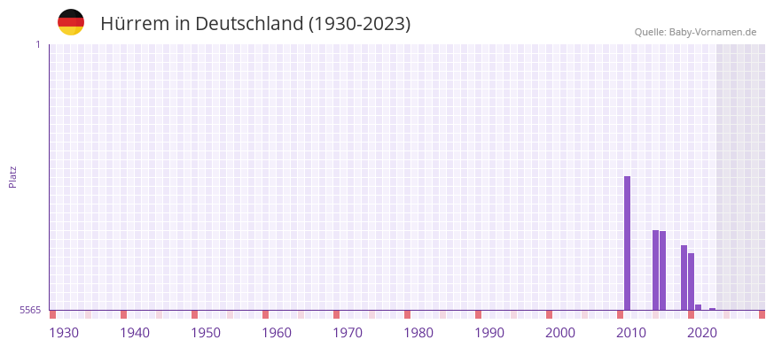 Hrrem in der Vornamen-Hitliste von Deutschland (1930-2023)