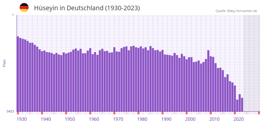 Hüseyin in der Vornamen-Hitliste von Deutschland (1930-2023) Hüseyin in der Vornamen-Hitliste von Deutschland (1930-2023)