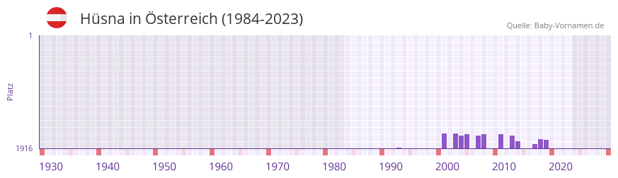 Hsna in der Vornamen-Hitliste von sterreich (1984-2023)