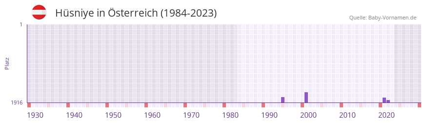 Hsniye in der Vornamen-Hitliste von sterreich (1984-2023)