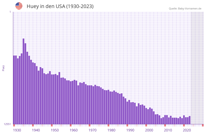 Huey in der Vornamen-Hitliste von den USA (1930-2023)