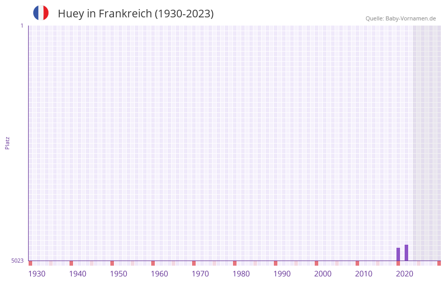 Huey in der Vornamen-Hitliste von Frankreich (1930-2023)