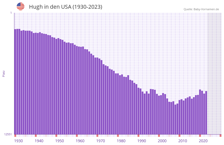 Hugh in der Vornamen-Hitliste von den USA (1930-2023)