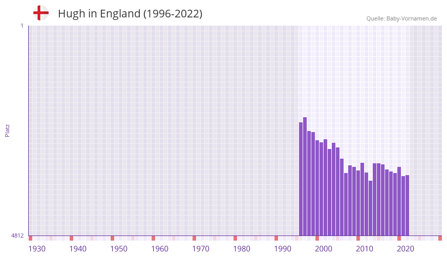Hugh in der Vornamen-Hitliste von England (1996-2022)