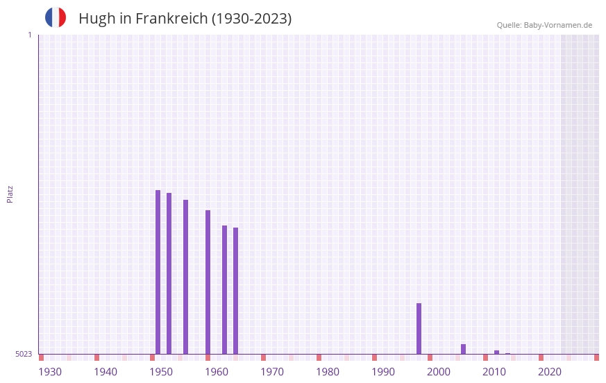 Hugh in der Vornamen-Hitliste von Frankreich (1930-2023)