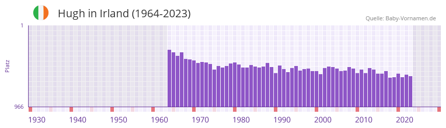 Hugh in der Vornamen-Hitliste von Irland (1964-2023)