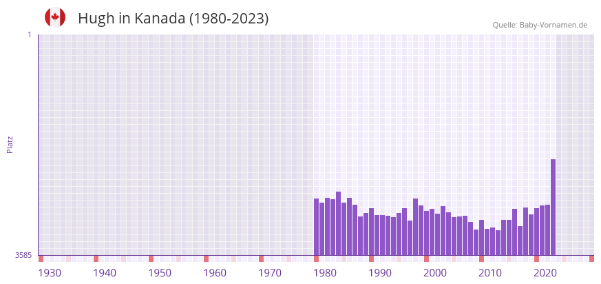 Hugh in der Vornamen-Hitliste von Kanada (1980-2023)