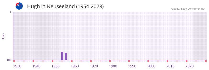 Hugh in der Vornamen-Hitliste von Neuseeland (1954-2023)