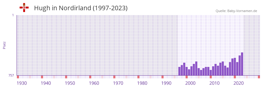 Hugh in der Vornamen-Hitliste von Nordirland (1997-2023)