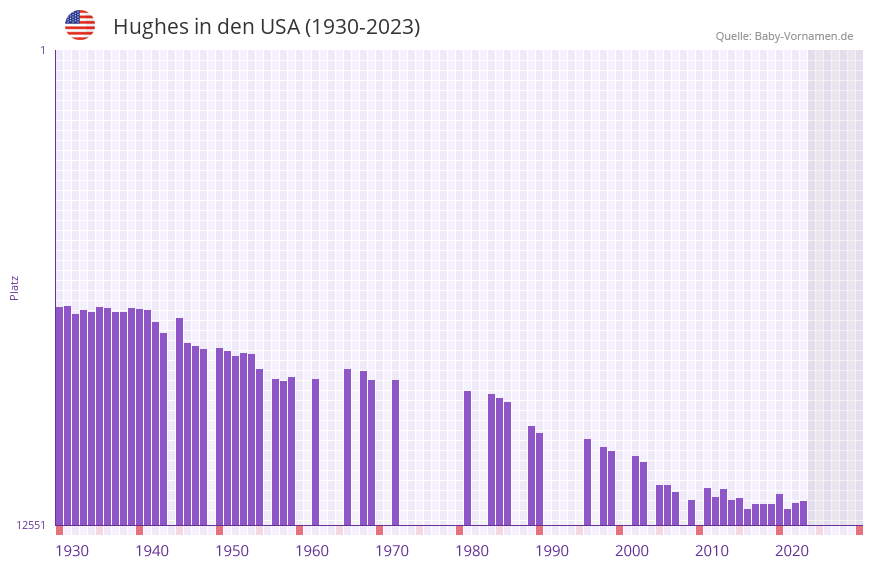 Hughes in der Vornamen-Hitliste von den USA (1930-2023) Hughes in der Vornamen-Hitliste von den USA (1930-2023)