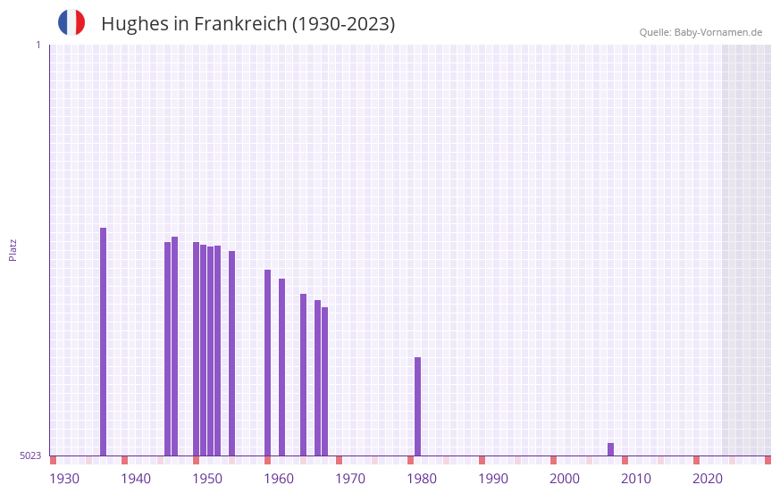 Hughes in der Vornamen-Hitliste von Frankreich (1930-2023) Hughes in der Vornamen-Hitliste von Frankreich (1930-2023)