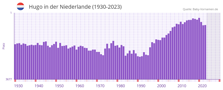 Hugo in der Vornamen-Hitliste von der Niederlande (1930-2023)