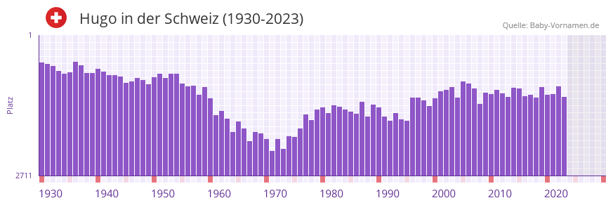 Hugo in der Vornamen-Hitliste von der Schweiz (1930-2023)