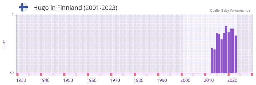 Hugo in der Vornamen-Hitliste von Finnland (2001-2023)