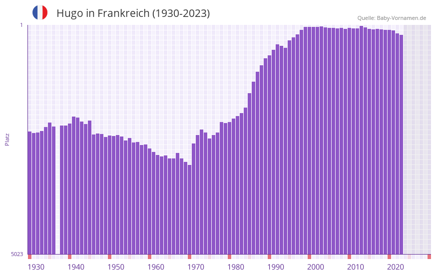 Hugo in der Vornamen-Hitliste von Frankreich (1930-2023)