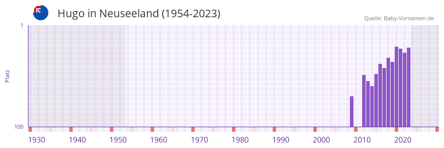 Hugo in der Vornamen-Hitliste von Neuseeland (1954-2023)
