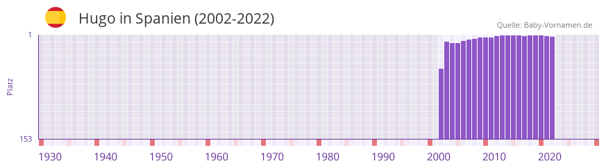 Hugo in der Vornamen-Hitliste von Spanien (2002-2022)