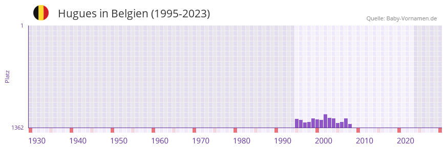 Hugues in der Vornamen-Hitliste von Belgien (1995-2023)