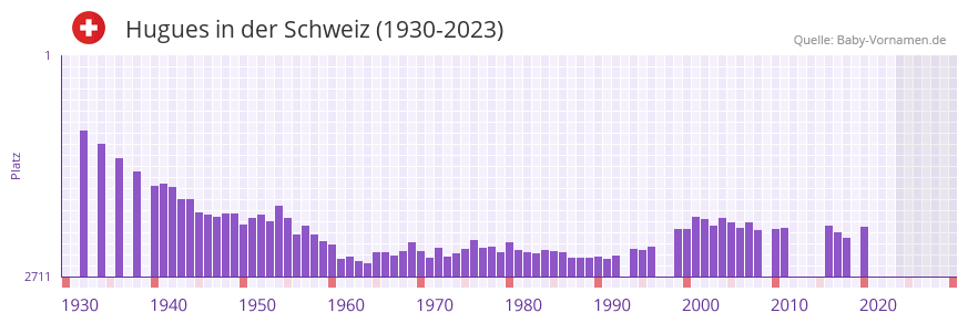 Hugues in der Vornamen-Hitliste von der Schweiz (1930-2023)