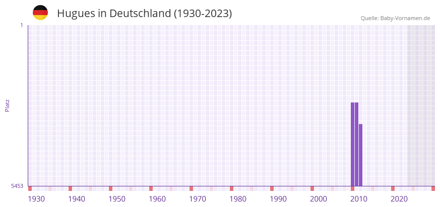 Hugues in der Vornamen-Hitliste von Deutschland (1930-2023)
