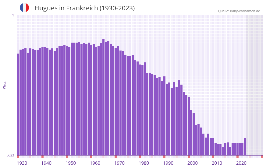 Hugues in der Vornamen-Hitliste von Frankreich (1930-2023)